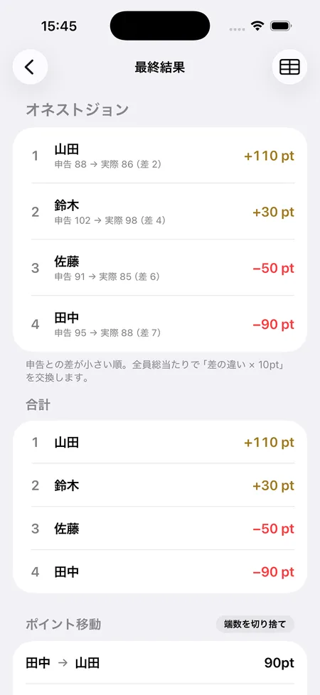オネストジョンの申告スコアと実際のスコアの差から総当たりで精算したSQOREの最終結果画面