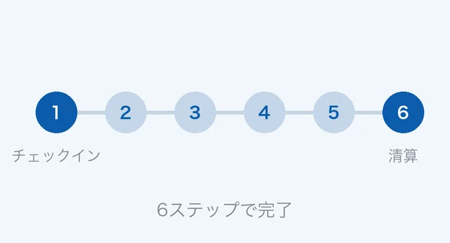 チェックインから清算まで6ステップの図